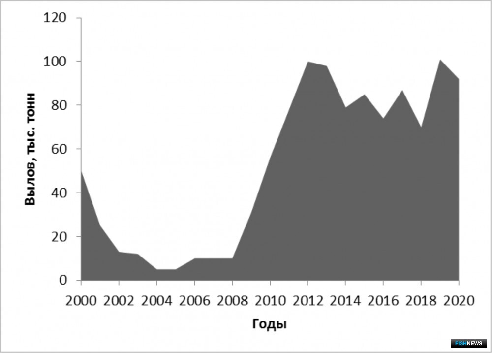 Рис. 3. Динамика российского вылова минтая у южных Курильских островов в 2000–2020 гг.