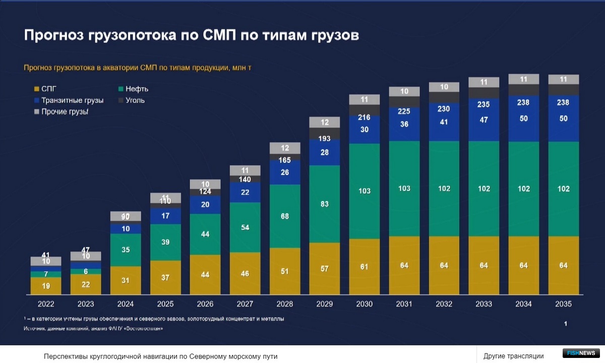 Текущие и перспективные объемы грузоперевозок по данным Минвостокразвития
