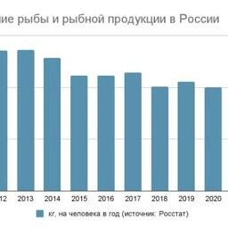 Рыбный союз привел данные по потреблению рыбы среди россиян